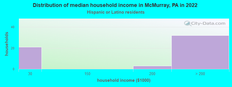 Distribution of median household income in McMurray, PA in 2022