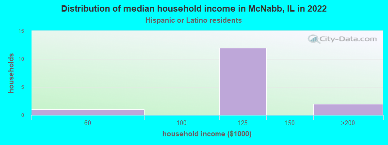 Distribution of median household income in McNabb, IL in 2022