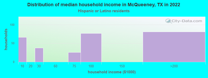 Distribution of median household income in McQueeney, TX in 2022