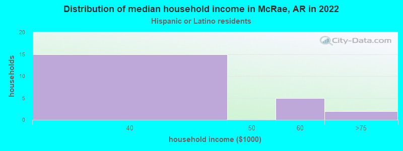 Distribution of median household income in McRae, AR in 2022