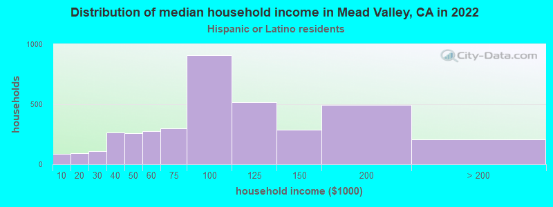 Distribution of median household income in Mead Valley, CA in 2022