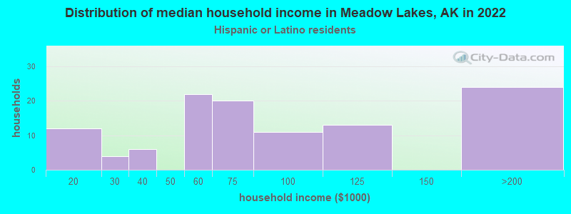 Distribution of median household income in Meadow Lakes, AK in 2022