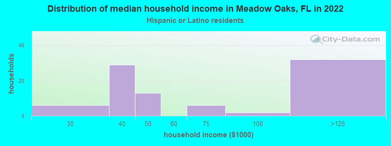 Distribution of median household income in Meadow Oaks, FL in 2022