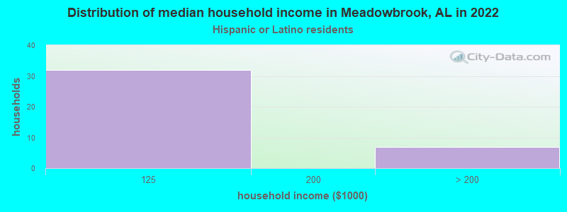 Distribution of median household income in Meadowbrook, AL in 2022