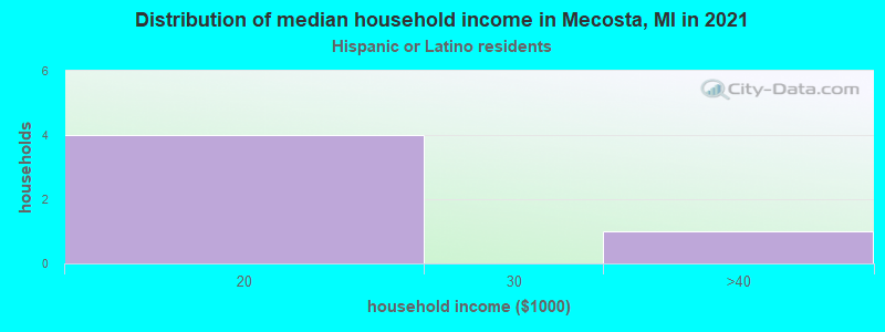 Distribution of median household income in Mecosta, MI in 2022