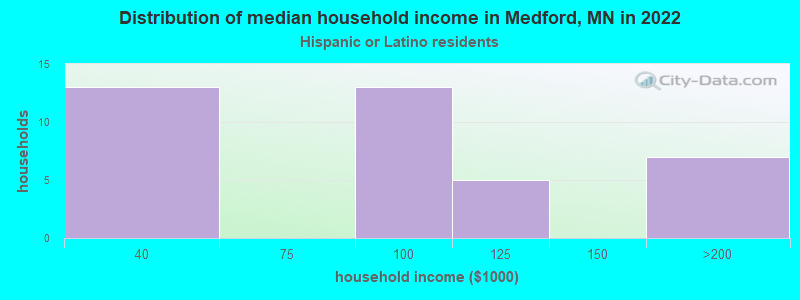 Distribution of median household income in Medford, MN in 2022