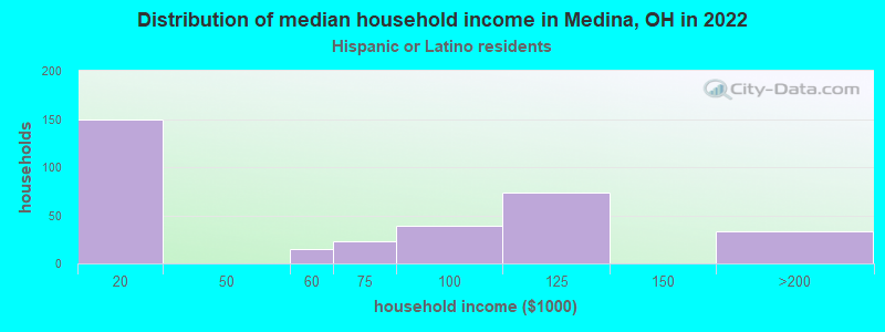 Distribution of median household income in Medina, OH in 2022