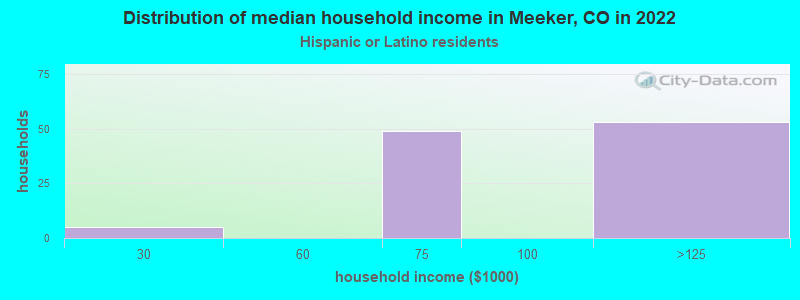 Distribution of median household income in Meeker, CO in 2022