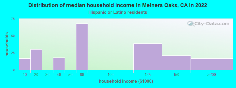 Distribution of median household income in Meiners Oaks, CA in 2022