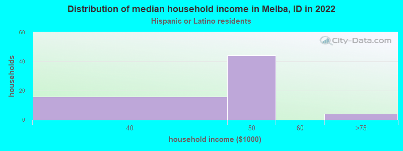 Distribution of median household income in Melba, ID in 2022