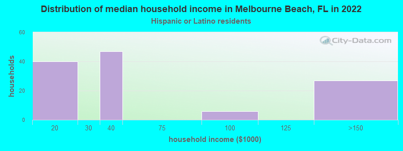 Distribution of median household income in Melbourne Beach, FL in 2022