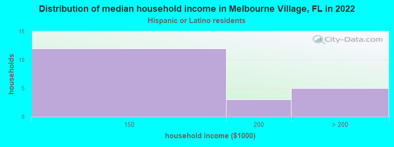 Distribution of median household income in Melbourne Village, FL in 2022