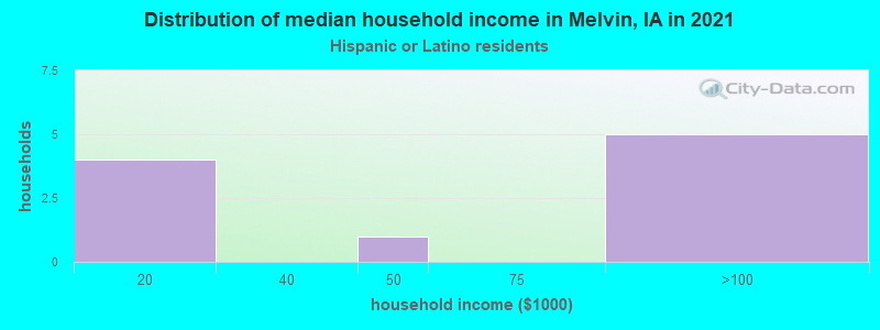 Distribution of median household income in Melvin, IA in 2022