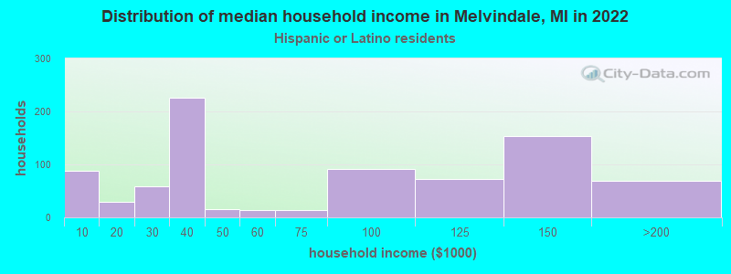 Distribution of median household income in Melvindale, MI in 2022