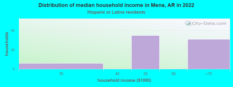 Distribution of median household income in Mena, AR in 2022
