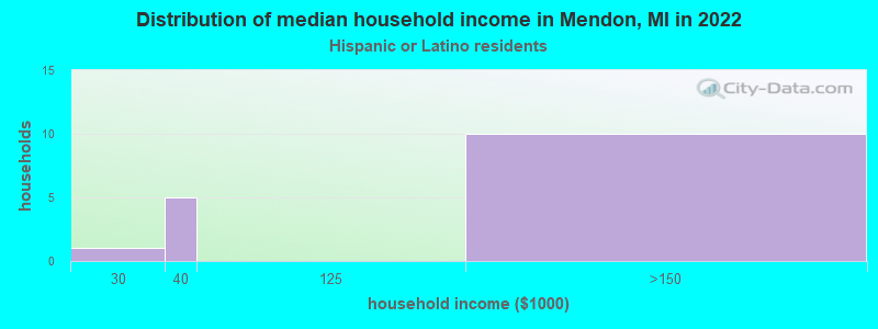 Distribution of median household income in Mendon, MI in 2022