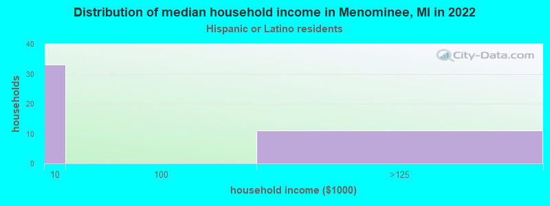 Distribution of median household income in Menominee, MI in 2022