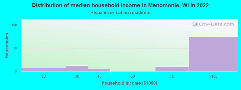 Distribution of median household income in Menomonie, WI in 2022