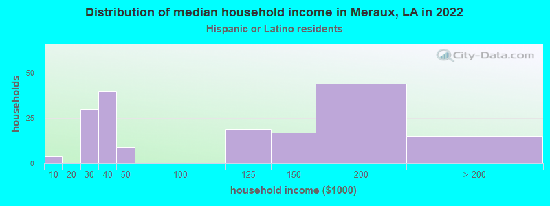 Distribution of median household income in Meraux, LA in 2022