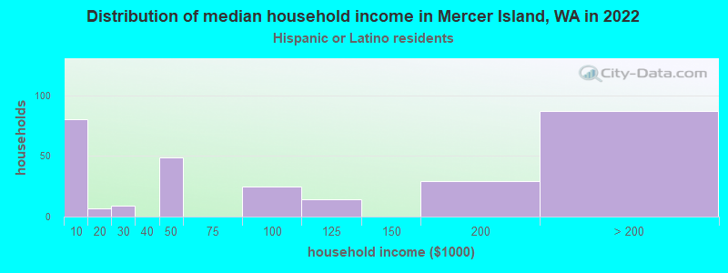 Distribution of median household income in Mercer Island, WA in 2022