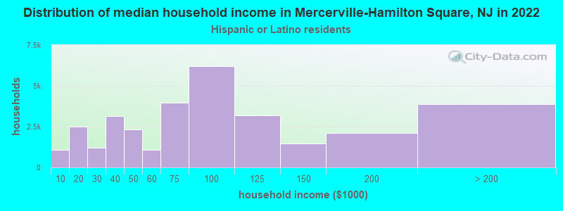 Distribution of median household income in Mercerville-Hamilton Square, NJ in 2022