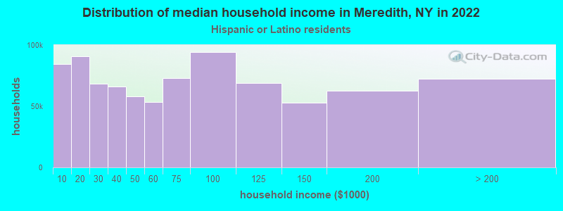 Distribution of median household income in Meredith, NY in 2022