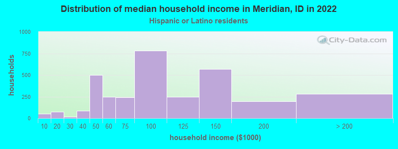 Distribution of median household income in Meridian, ID in 2022