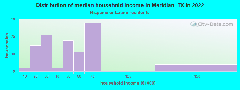 Distribution of median household income in Meridian, TX in 2022