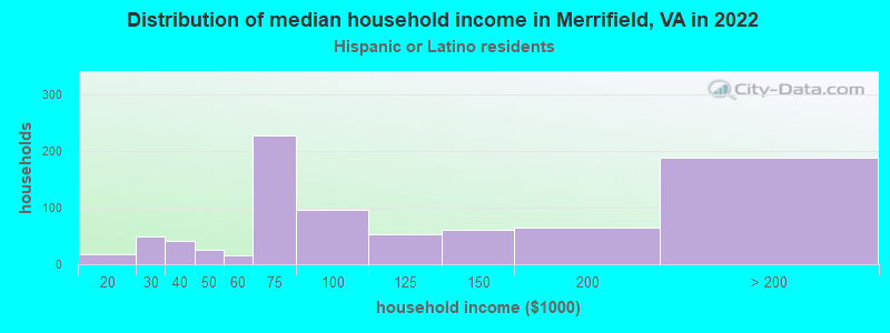 Distribution of median household income in Merrifield, VA in 2022