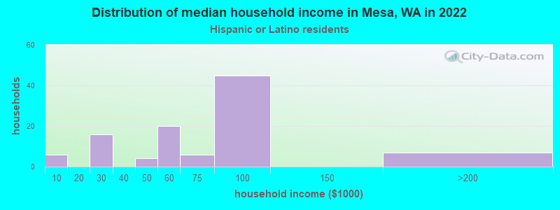 Distribution of median household income in Mesa, WA in 2022