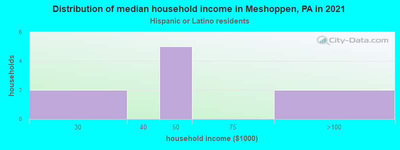 Distribution of median household income in Meshoppen, PA in 2022