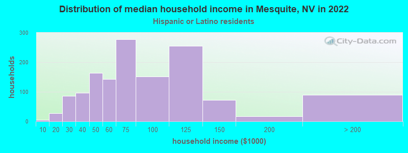 Distribution of median household income in Mesquite, NV in 2022