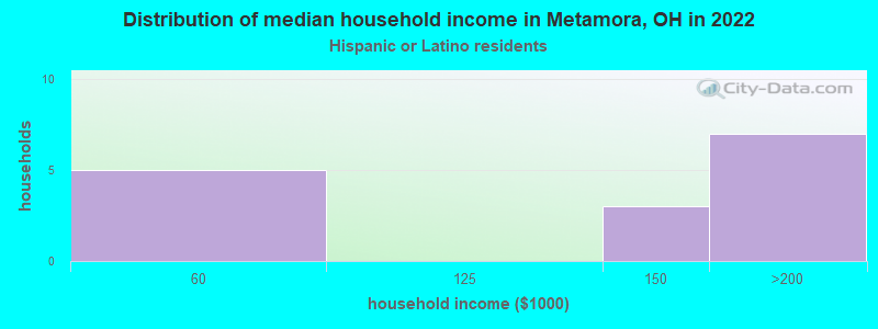 Distribution of median household income in Metamora, OH in 2022