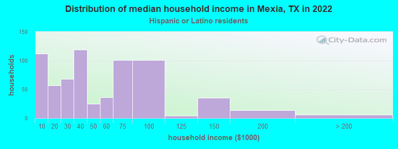 Distribution of median household income in Mexia, TX in 2022