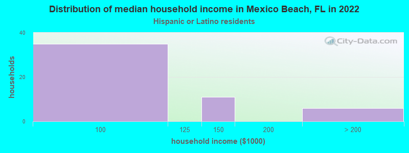 Distribution of median household income in Mexico Beach, FL in 2022