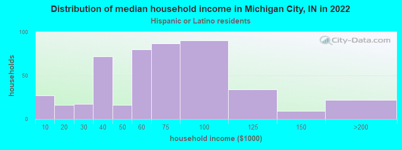 Distribution of median household income in Michigan City, IN in 2022