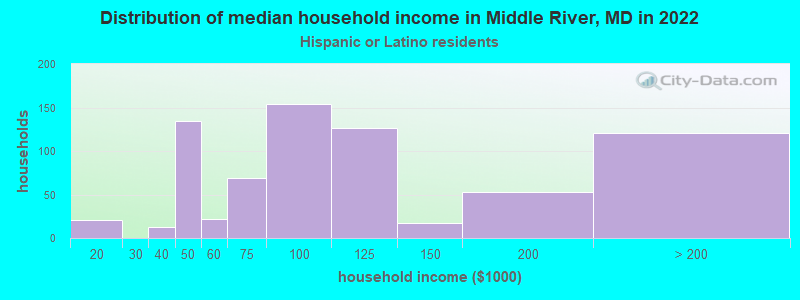 Distribution of median household income in Middle River, MD in 2022