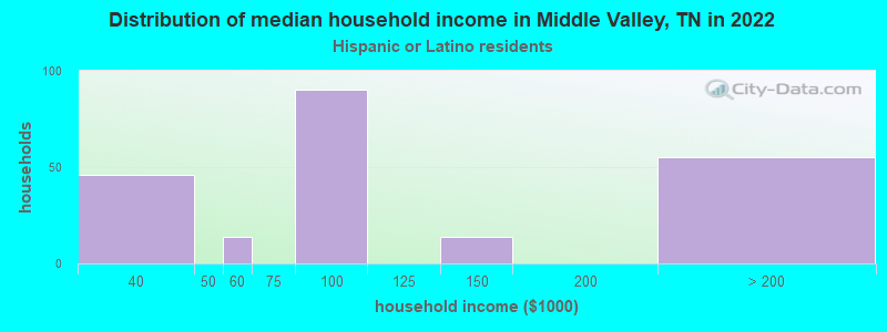 Distribution of median household income in Middle Valley, TN in 2022