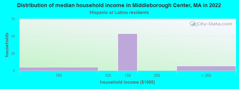 Distribution of median household income in Middleborough Center, MA in 2022