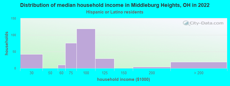 Distribution of median household income in Middleburg Heights, OH in 2022