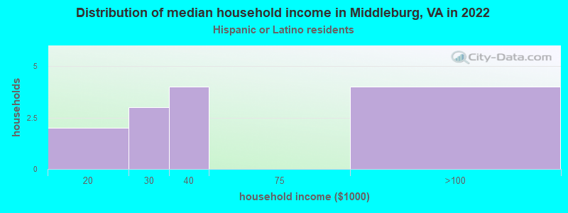 Distribution of median household income in Middleburg, VA in 2022