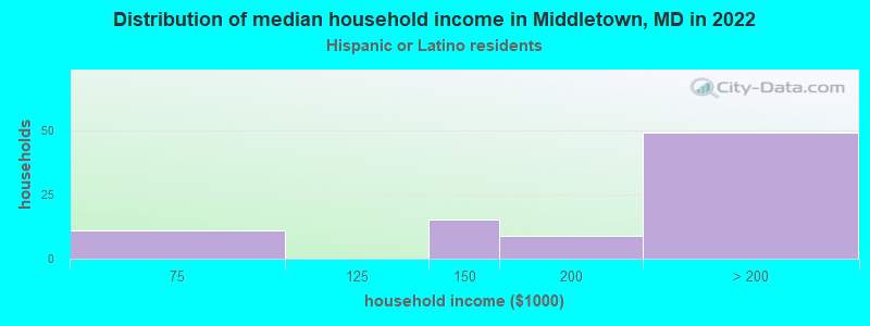 Distribution of median household income in Middletown, MD in 2022