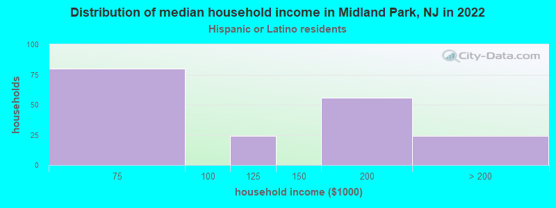 Distribution of median household income in Midland Park, NJ in 2022