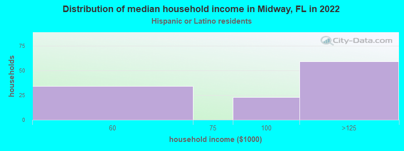 Distribution of median household income in Midway, FL in 2022