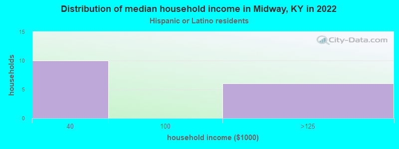 Distribution of median household income in Midway, KY in 2022