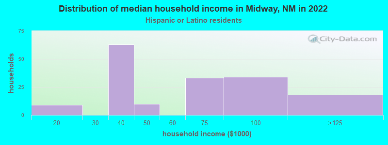 Distribution of median household income in Midway, NM in 2022