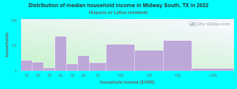Distribution of median household income in Midway South, TX in 2022