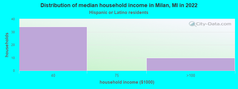 Distribution of median household income in Milan, MI in 2022