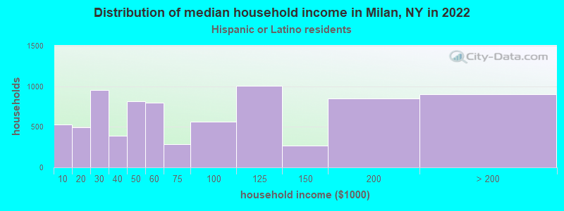 Distribution of median household income in Milan, NY in 2022