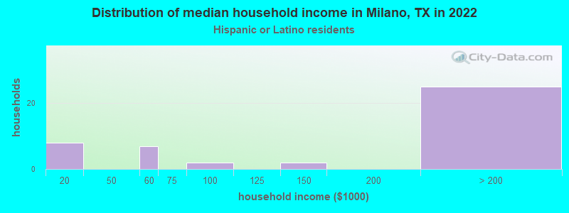 Distribution of median household income in Milano, TX in 2022
